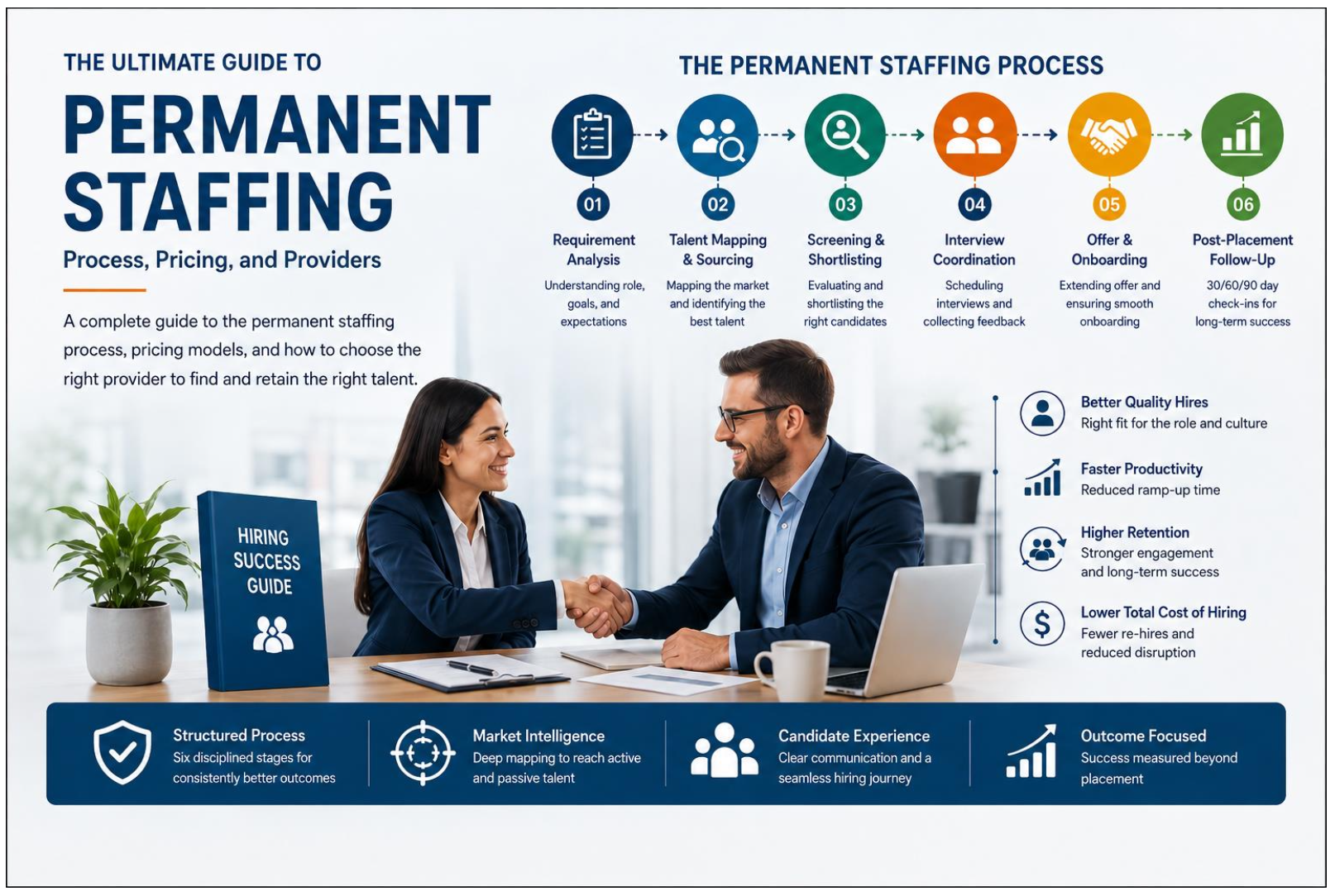 The Ultimate Guide to Permanent Staffing Process Infographic